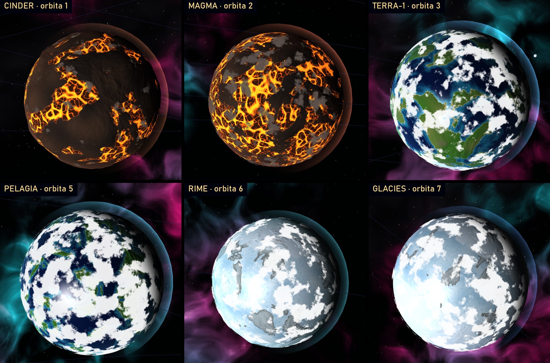 Sześć planet: CINDER i MAGMA z rzekami lawy, TERRA-1 i PELAGIA z oceanami i chmurami, RIME i GLACIES pokryte lodem